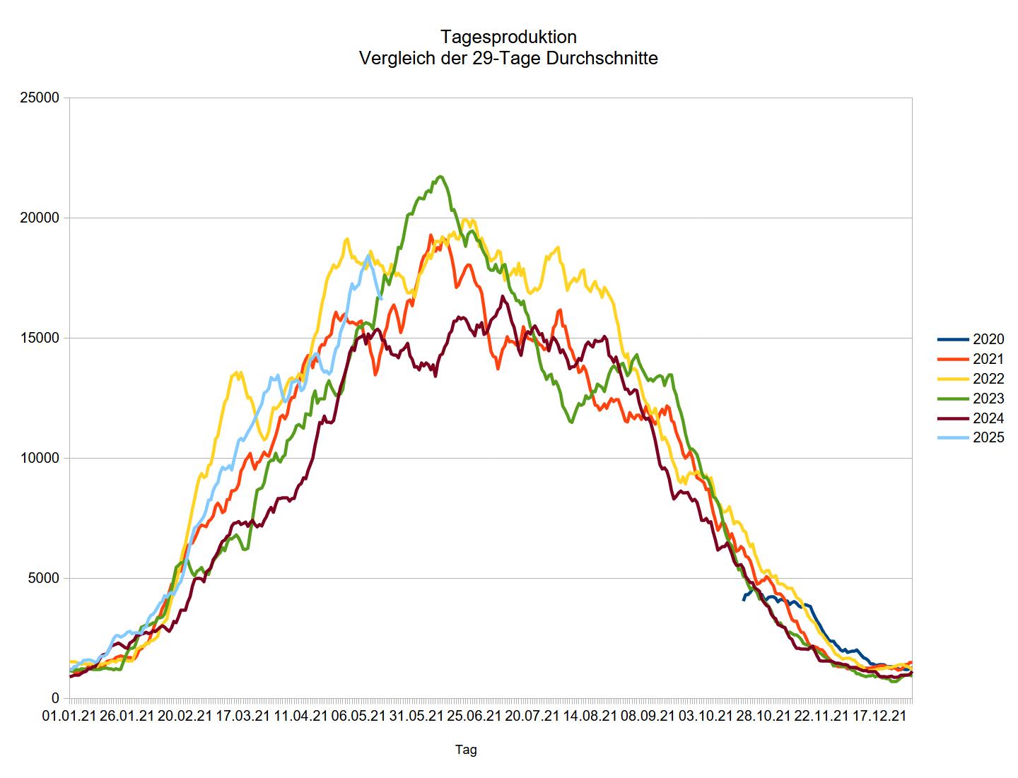 PV Jahrevergleich