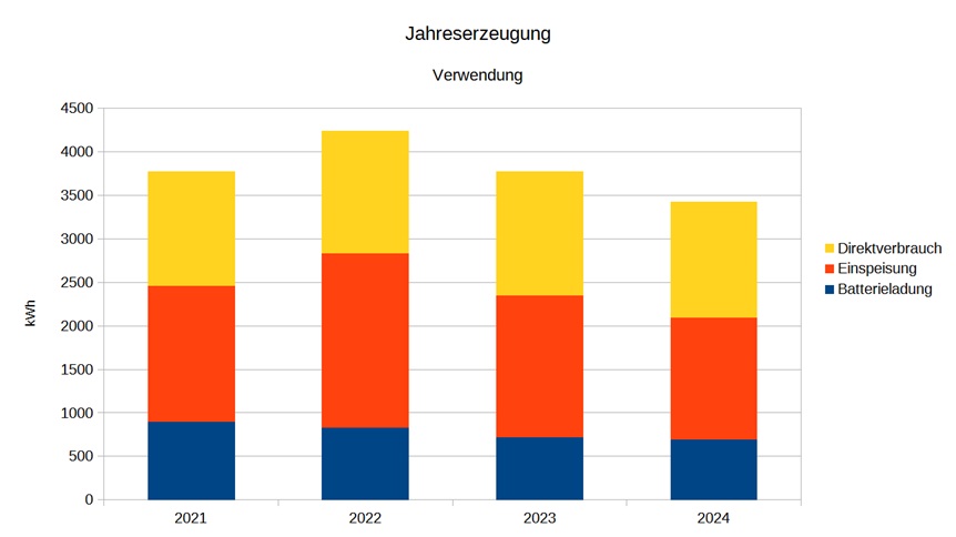 PV Jahreserzeugung