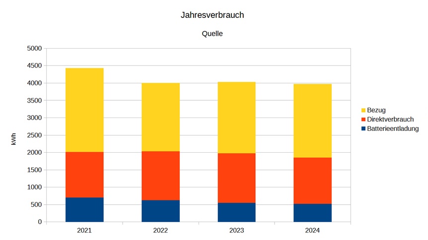 PV Jahresverbrauch