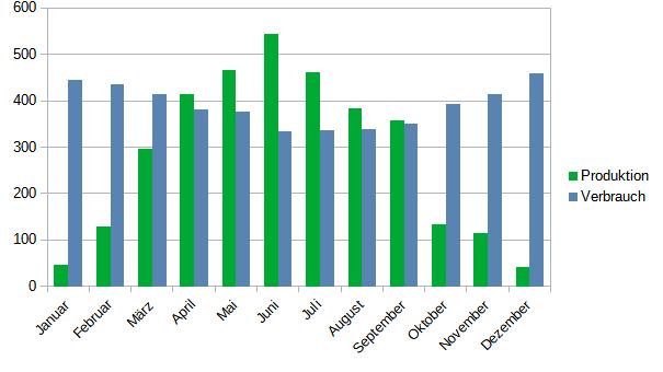 Produktion Vergleich