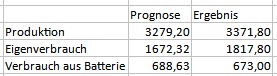 Prognose und Wirklichkeit