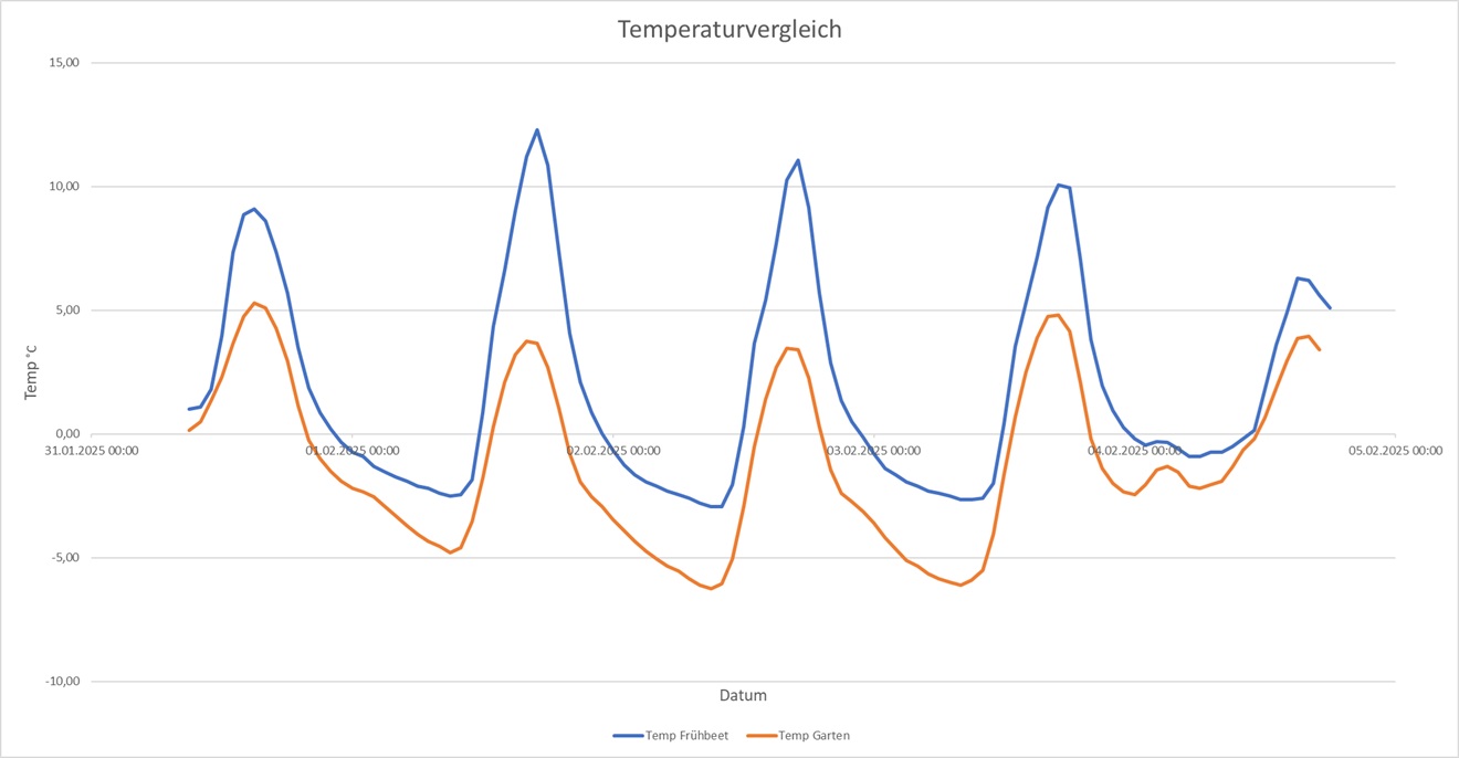 Temperaturvergleich